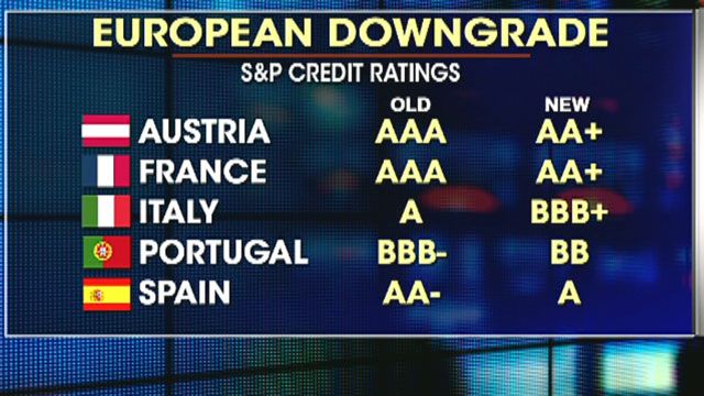 How has the S & P downgrade affected the market?