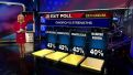 SC Exit Polls: How did Gingrich win?