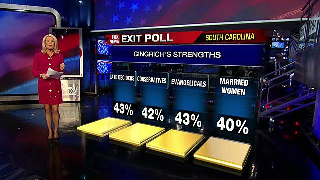 SC Exit Polls: How did Gingrich win?