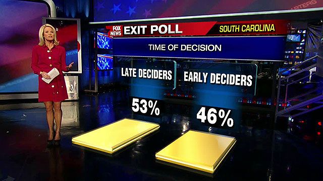 SC Exit Poll: Key issues for late deciders