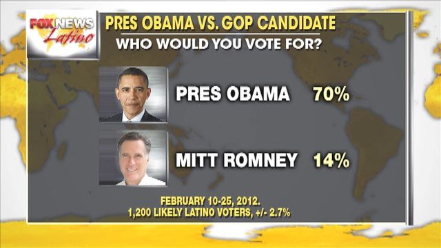 Exclusive FOX News Latino Poll Results