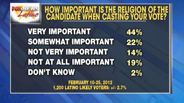 Poll: Latinos on Religion, Optimism  