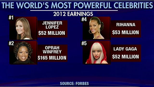 Women top celebrity power list