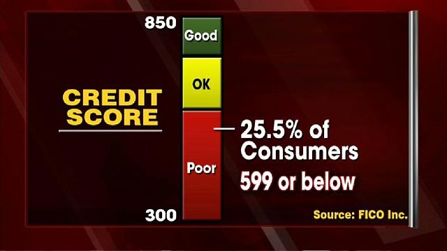 Americans' Credit Getting Worse
