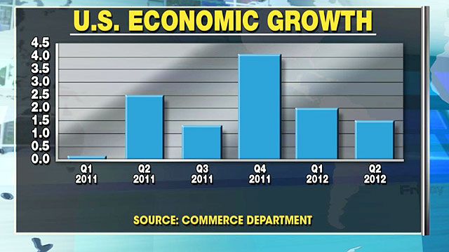 GDP report fuels new fears of economic slowdown
