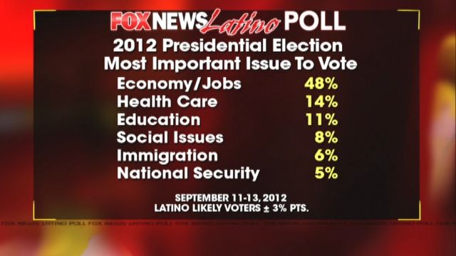 Economy is Top Issue Among Latino Voters 
