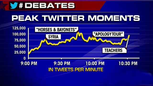 Final presidential debate's top tweeted moments
