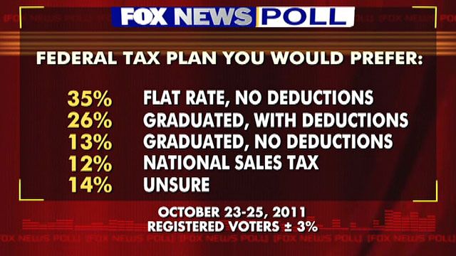 Voters Prefer Flat Tax in New Poll