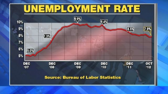 Unemployment Rises to 7.9%, 171K Jobs Added