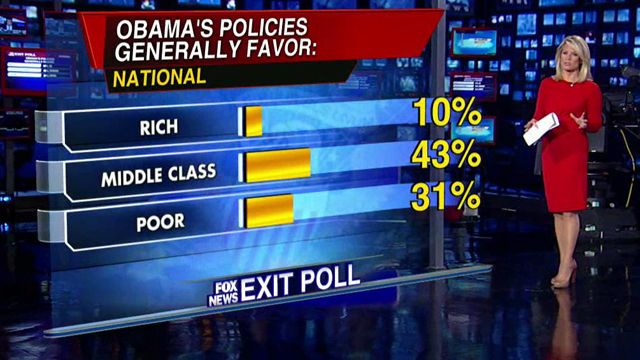 National exit poll reveals sentiment on candidates' values